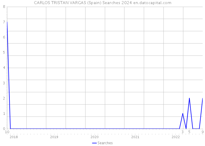 CARLOS TRISTAN VARGAS (Spain) Searches 2024 