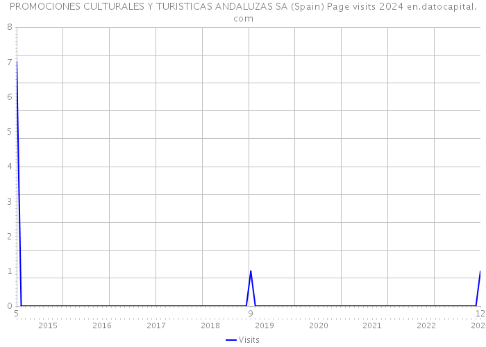 PROMOCIONES CULTURALES Y TURISTICAS ANDALUZAS SA (Spain) Page visits 2024 