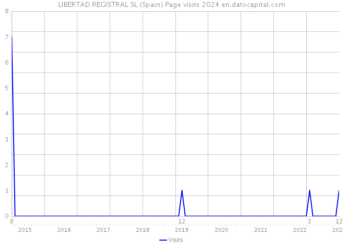 LIBERTAD REGISTRAL SL (Spain) Page visits 2024 