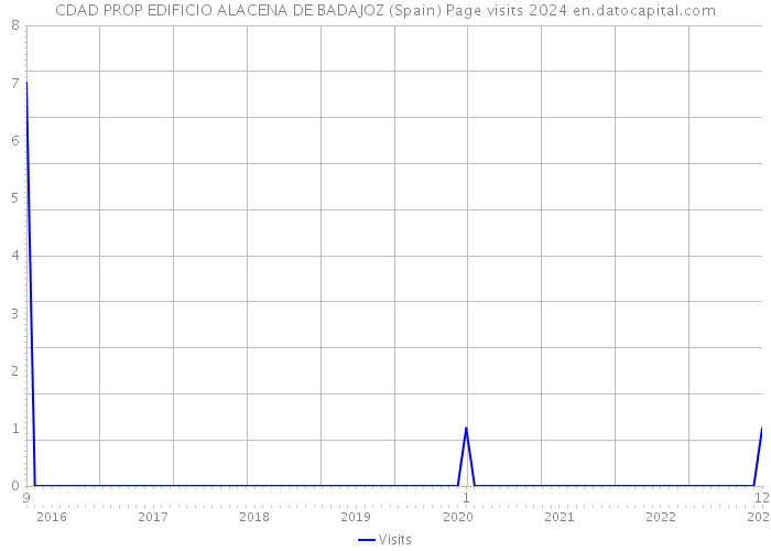 CDAD PROP EDIFICIO ALACENA DE BADAJOZ (Spain) Page visits 2024 