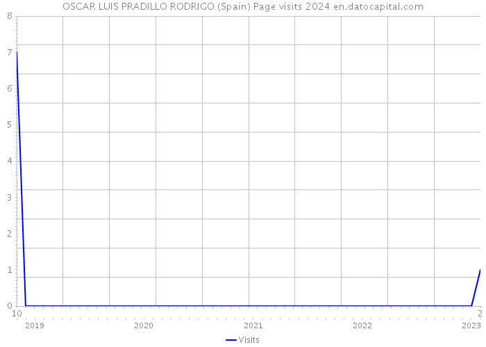 OSCAR LUIS PRADILLO RODRIGO (Spain) Page visits 2024 