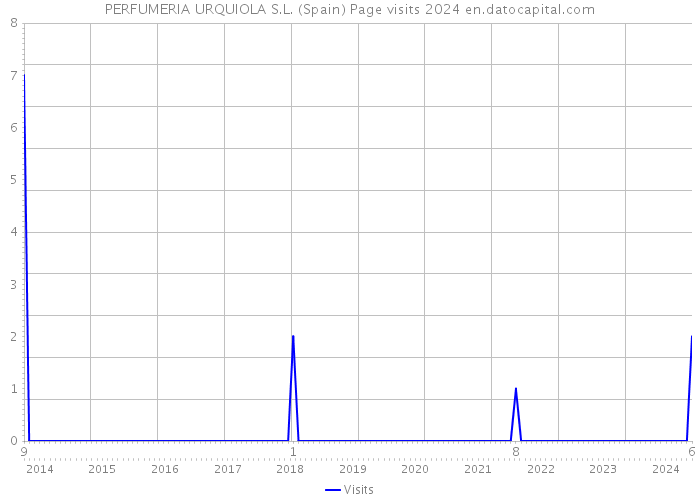 PERFUMERIA URQUIOLA S.L. (Spain) Page visits 2024 