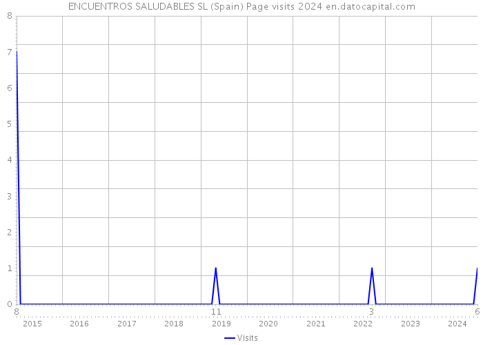 ENCUENTROS SALUDABLES SL (Spain) Page visits 2024 