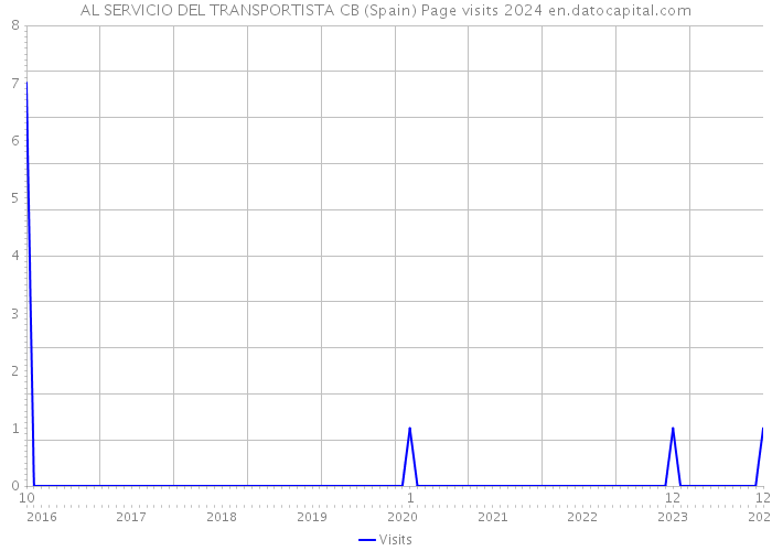 AL SERVICIO DEL TRANSPORTISTA CB (Spain) Page visits 2024 