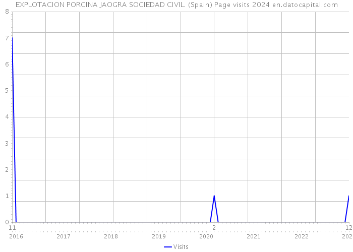 EXPLOTACION PORCINA JAOGRA SOCIEDAD CIVIL. (Spain) Page visits 2024 