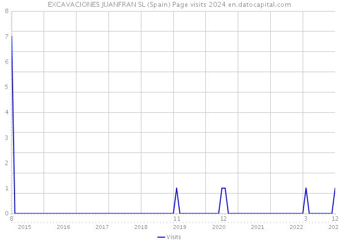 EXCAVACIONES JUANFRAN SL (Spain) Page visits 2024 