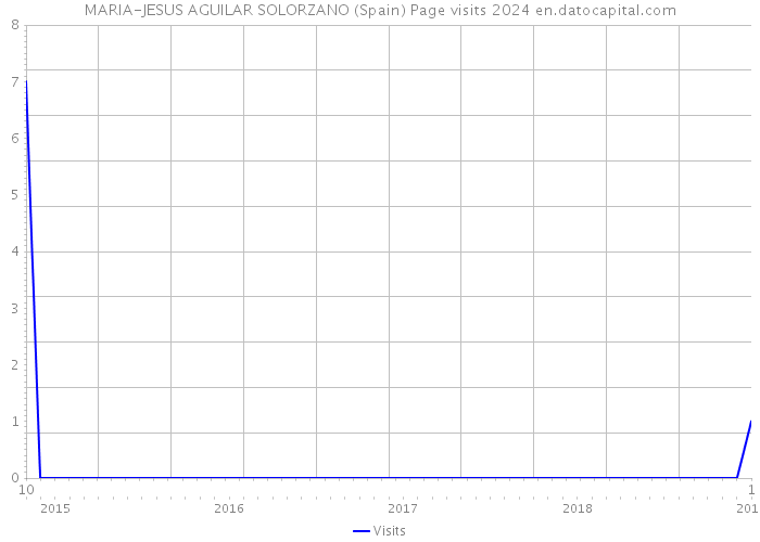 MARIA-JESUS AGUILAR SOLORZANO (Spain) Page visits 2024 