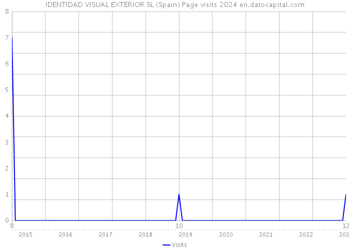 IDENTIDAD VISUAL EXTERIOR SL (Spain) Page visits 2024 