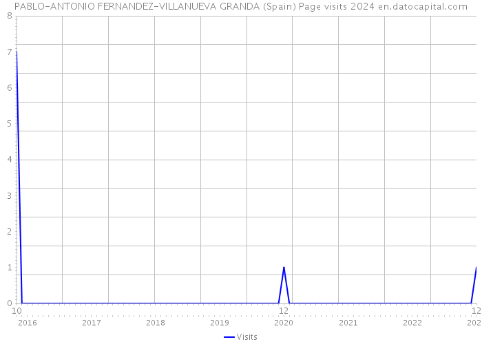 PABLO-ANTONIO FERNANDEZ-VILLANUEVA GRANDA (Spain) Page visits 2024 