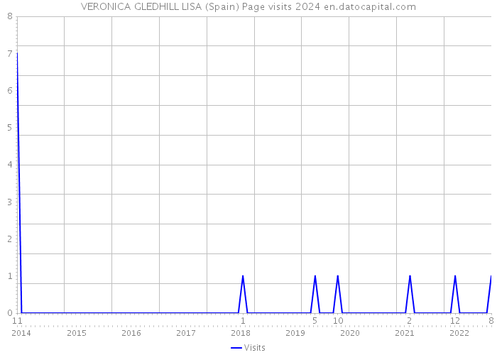 VERONICA GLEDHILL LISA (Spain) Page visits 2024 