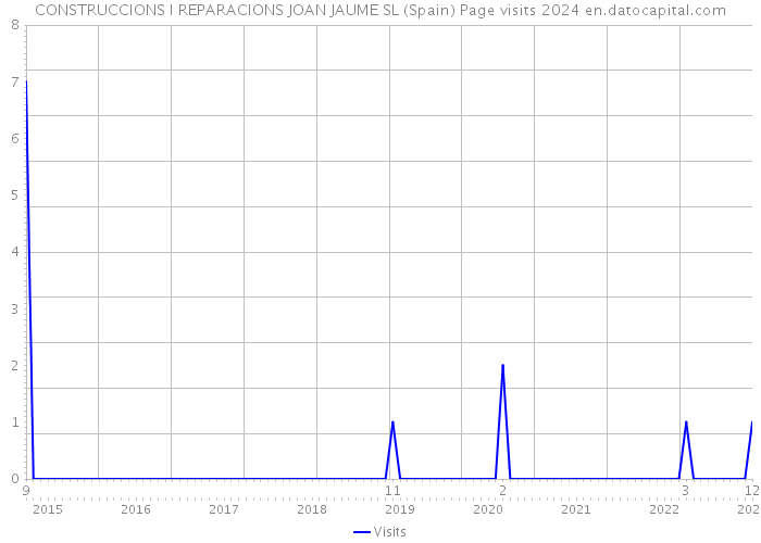 CONSTRUCCIONS I REPARACIONS JOAN JAUME SL (Spain) Page visits 2024 