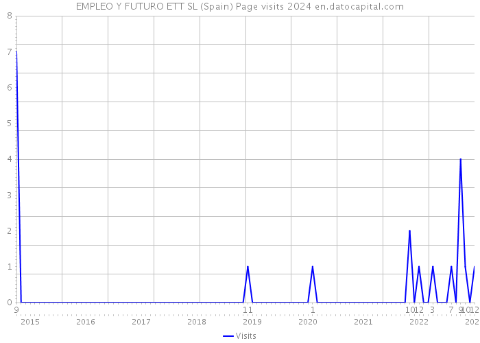 EMPLEO Y FUTURO ETT SL (Spain) Page visits 2024 