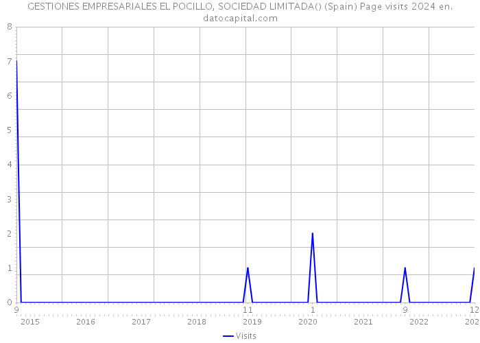 GESTIONES EMPRESARIALES EL POCILLO, SOCIEDAD LIMITADA() (Spain) Page visits 2024 