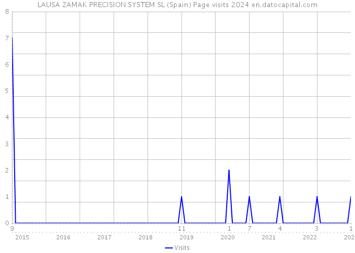 LAUSA ZAMAK PRECISION SYSTEM SL (Spain) Page visits 2024 