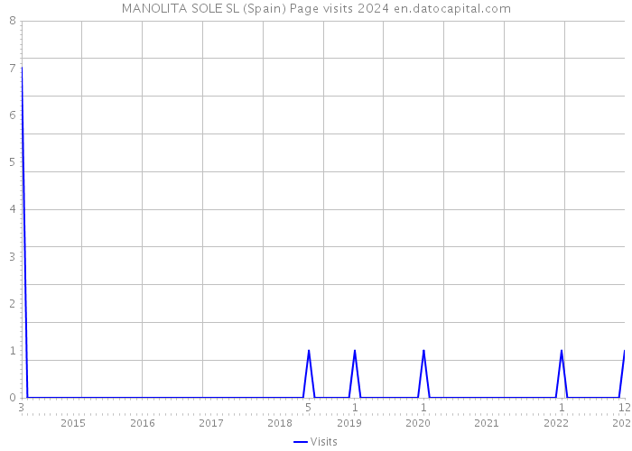 MANOLITA SOLE SL (Spain) Page visits 2024 