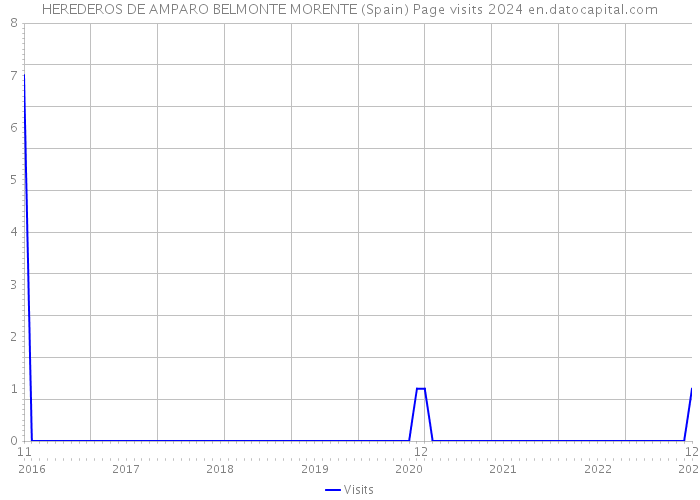 HEREDEROS DE AMPARO BELMONTE MORENTE (Spain) Page visits 2024 