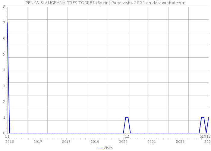 PENYA BLAUGRANA TRES TORRES (Spain) Page visits 2024 