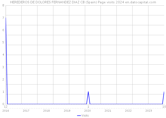 HEREDEROS DE DOLORES FERNANDEZ DIAZ CB (Spain) Page visits 2024 