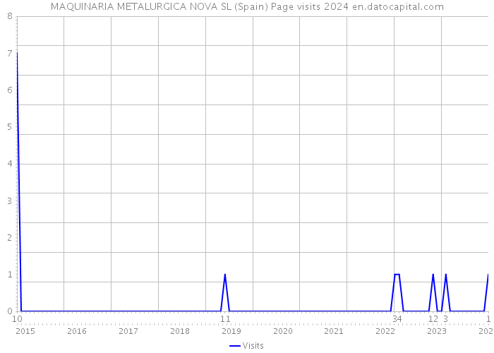 MAQUINARIA METALURGICA NOVA SL (Spain) Page visits 2024 