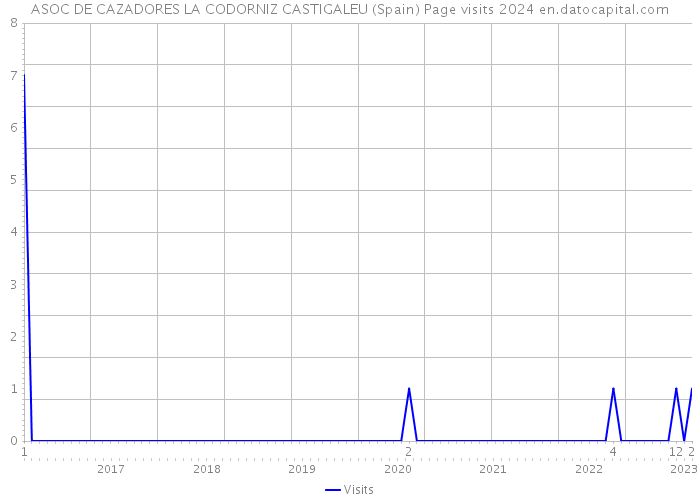 ASOC DE CAZADORES LA CODORNIZ CASTIGALEU (Spain) Page visits 2024 