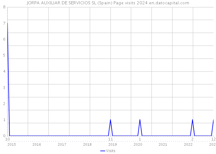 JORPA AUXILIAR DE SERVICIOS SL (Spain) Page visits 2024 