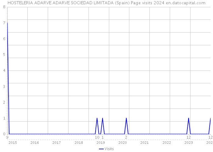 HOSTELERIA ADARVE ADARVE SOCIEDAD LIMITADA (Spain) Page visits 2024 