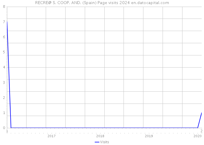 RECRE@ S. COOP. AND. (Spain) Page visits 2024 