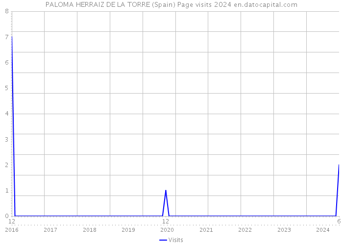 PALOMA HERRAIZ DE LA TORRE (Spain) Page visits 2024 