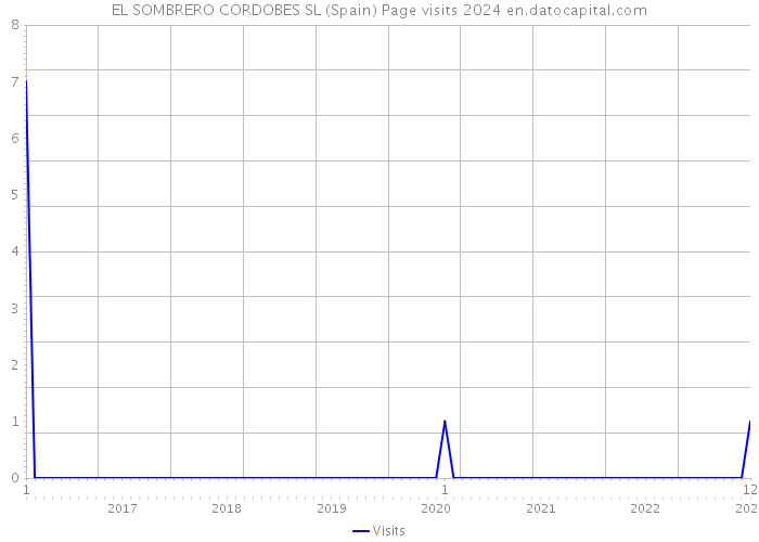 EL SOMBRERO CORDOBES SL (Spain) Page visits 2024 
