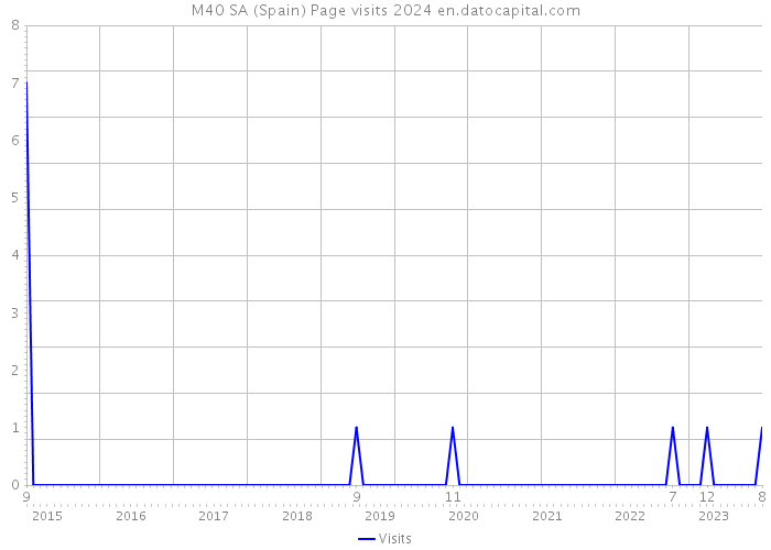 M40 SA (Spain) Page visits 2024 