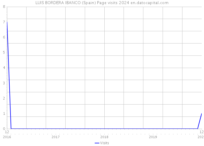 LUIS BORDERA IBANCO (Spain) Page visits 2024 
