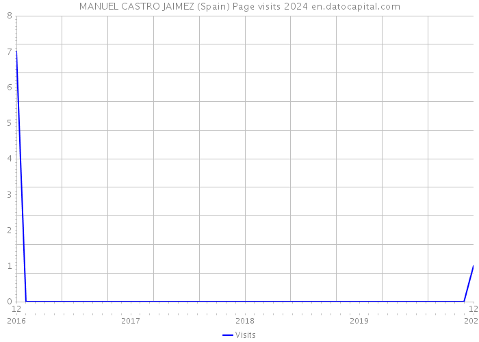 MANUEL CASTRO JAIMEZ (Spain) Page visits 2024 