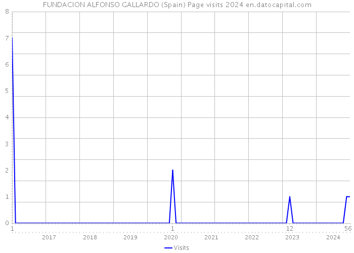 FUNDACION ALFONSO GALLARDO (Spain) Page visits 2024 