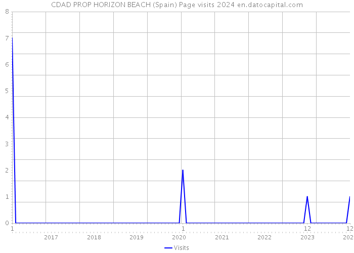 CDAD PROP HORIZON BEACH (Spain) Page visits 2024 