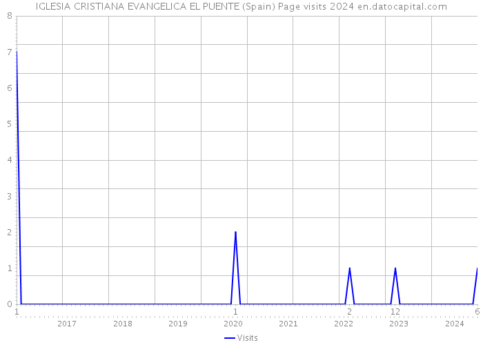 IGLESIA CRISTIANA EVANGELICA EL PUENTE (Spain) Page visits 2024 
