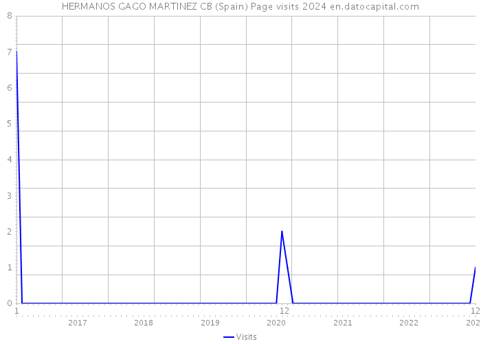 HERMANOS GAGO MARTINEZ CB (Spain) Page visits 2024 