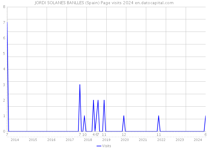 JORDI SOLANES BANLLES (Spain) Page visits 2024 