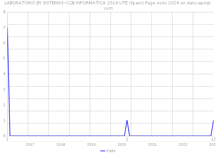 LABORATORIO JRI SISTEMAS-CGB INFORMATICA 2014 UTE (Spain) Page visits 2024 