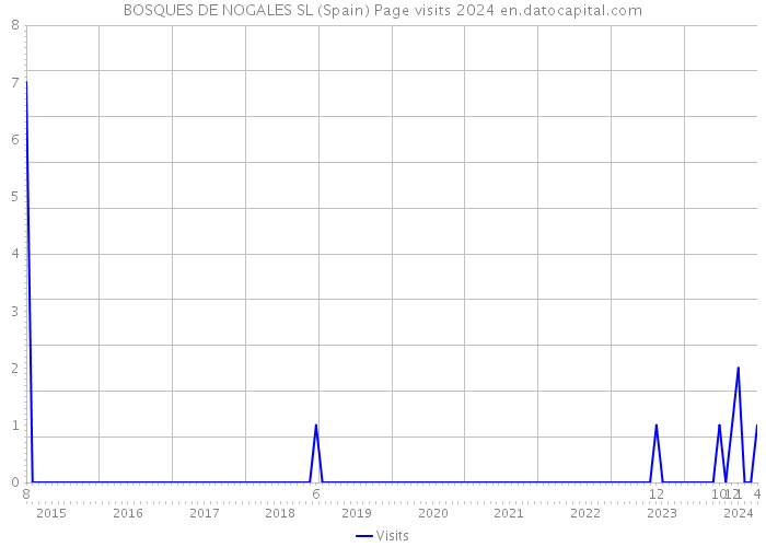 BOSQUES DE NOGALES SL (Spain) Page visits 2024 