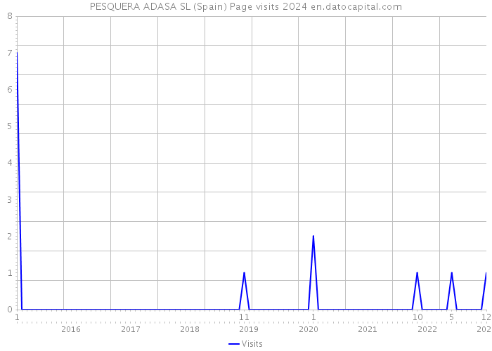 PESQUERA ADASA SL (Spain) Page visits 2024 