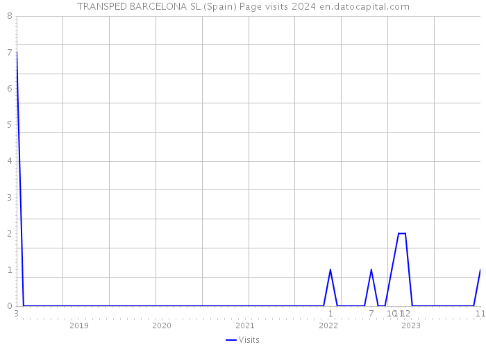 TRANSPED BARCELONA SL (Spain) Page visits 2024 