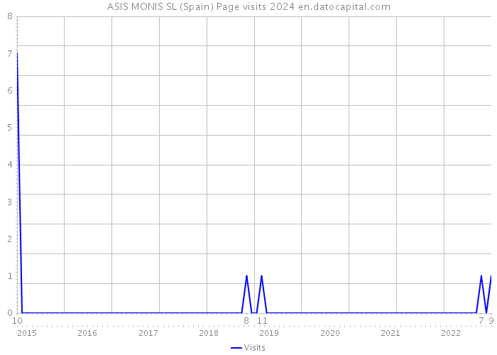 ASIS MONIS SL (Spain) Page visits 2024 