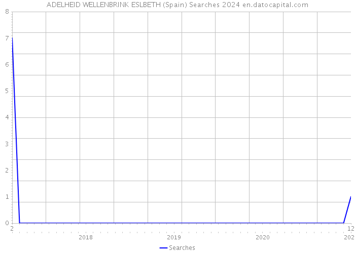 ADELHEID WELLENBRINK ESLBETH (Spain) Searches 2024 
