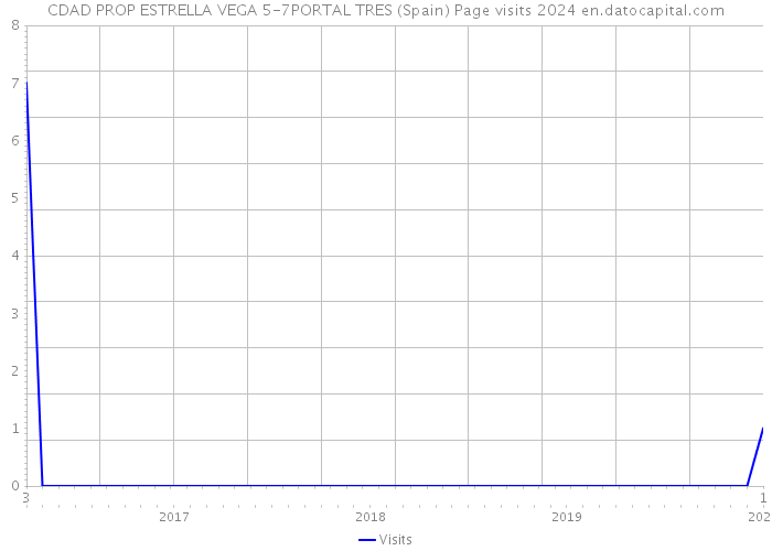 CDAD PROP ESTRELLA VEGA 5-7PORTAL TRES (Spain) Page visits 2024 