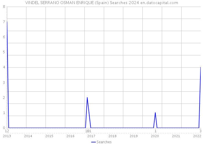VINDEL SERRANO OSMAN ENRIQUE (Spain) Searches 2024 