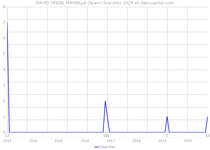 DAVID VINDEL MANSILLA (Spain) Searches 2024 