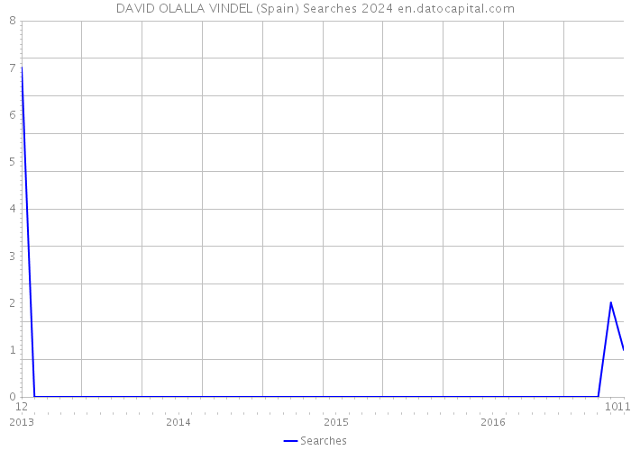 DAVID OLALLA VINDEL (Spain) Searches 2024 