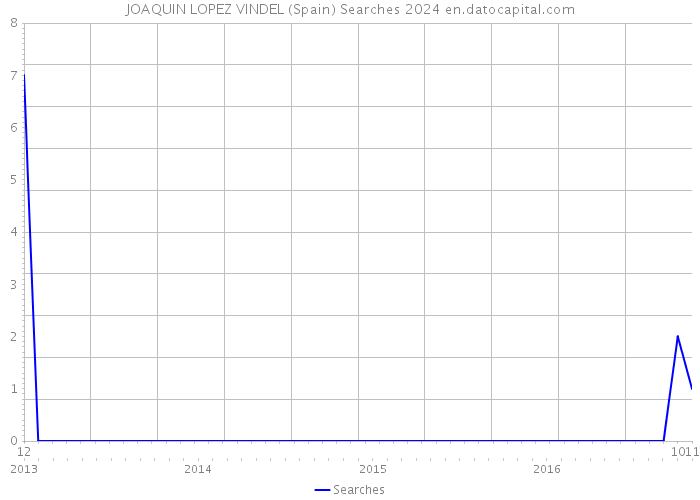 JOAQUIN LOPEZ VINDEL (Spain) Searches 2024 