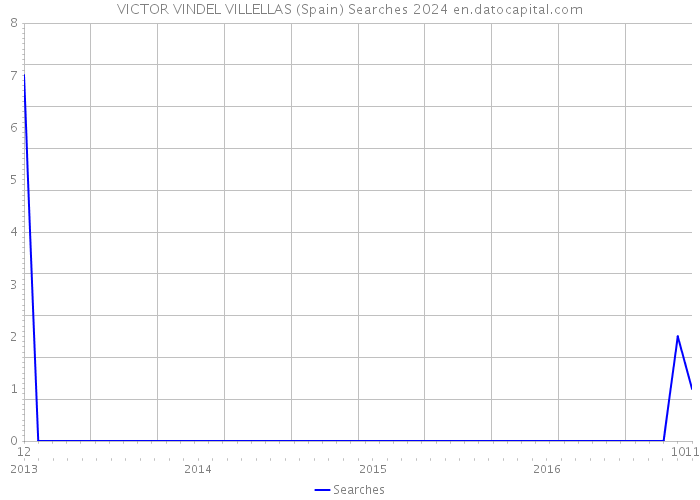VICTOR VINDEL VILLELLAS (Spain) Searches 2024 