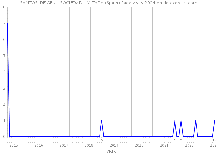 SANTOS DE GENIL SOCIEDAD LIMITADA (Spain) Page visits 2024 